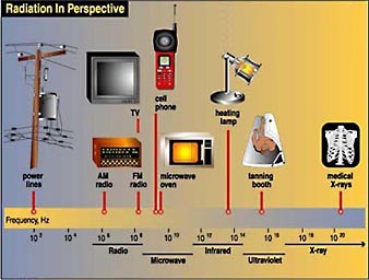 Tv Radiation