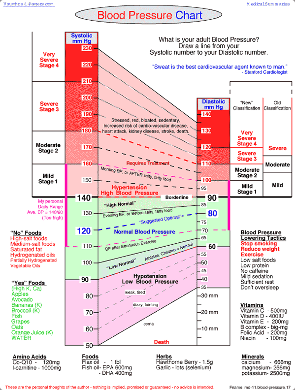 blood pressure chart. Blood Pressure a Silent Killer