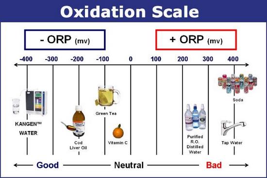 ORP Water
