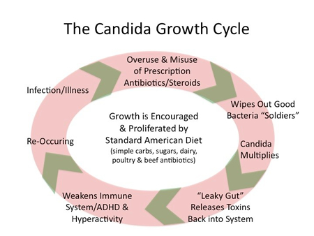 can diflucan treat candida overgrowth