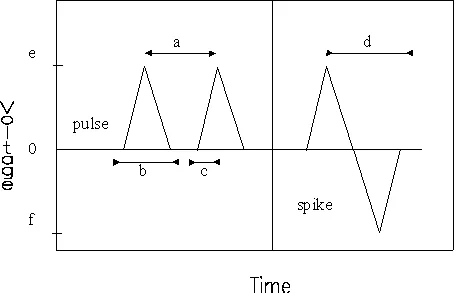Figure 3. A voltage (V) trace of an instant-charge-reversal pulse where (a) is pulse period (s), (b) is pulse width (µs), (c) is a pulse rise time(s) to reach (e) (kV), (d) is a spike width(s), (e) is a peak voltage (kV), and F is a spike voltage (kV) (Ho and others 1995).