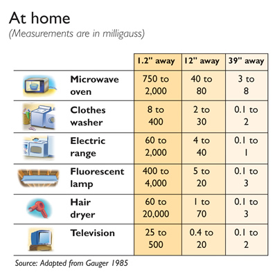 Home Appliances Voltage Chart
