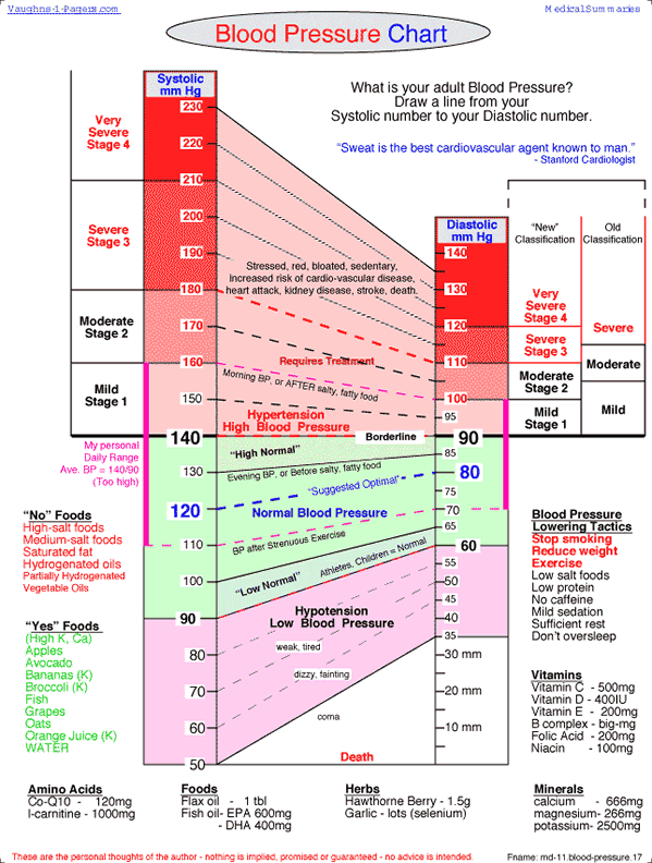 blood pressure chart to print out